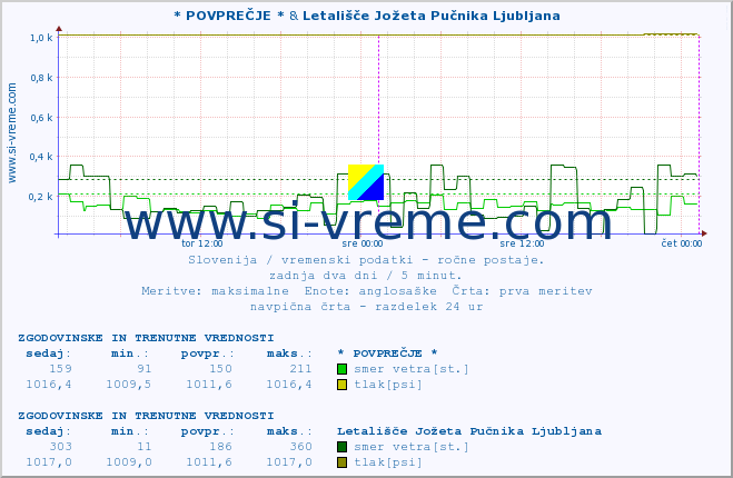 POVPREČJE :: * POVPREČJE * & Letališče Jožeta Pučnika Ljubljana :: temperatura | vlaga | smer vetra | hitrost vetra | sunki vetra | tlak | padavine | temp. rosišča :: zadnja dva dni / 5 minut.