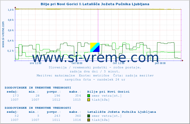 POVPREČJE :: Bilje pri Novi Gorici & Letališče Jožeta Pučnika Ljubljana :: temperatura | vlaga | smer vetra | hitrost vetra | sunki vetra | tlak | padavine | temp. rosišča :: zadnja dva dni / 5 minut.