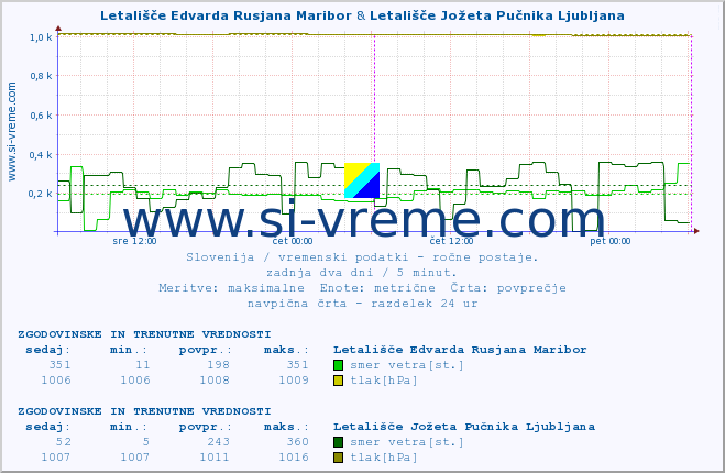 POVPREČJE :: Letališče Edvarda Rusjana Maribor & Letališče Jožeta Pučnika Ljubljana :: temperatura | vlaga | smer vetra | hitrost vetra | sunki vetra | tlak | padavine | temp. rosišča :: zadnja dva dni / 5 minut.