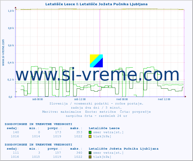 POVPREČJE :: Letališče Lesce & Letališče Jožeta Pučnika Ljubljana :: temperatura | vlaga | smer vetra | hitrost vetra | sunki vetra | tlak | padavine | temp. rosišča :: zadnja dva dni / 5 minut.