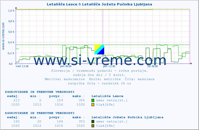 POVPREČJE :: Letališče Lesce & Letališče Jožeta Pučnika Ljubljana :: temperatura | vlaga | smer vetra | hitrost vetra | sunki vetra | tlak | padavine | temp. rosišča :: zadnja dva dni / 5 minut.