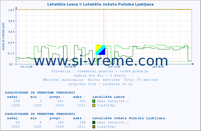 POVPREČJE :: Letališče Lesce & Letališče Jožeta Pučnika Ljubljana :: temperatura | vlaga | smer vetra | hitrost vetra | sunki vetra | tlak | padavine | temp. rosišča :: zadnja dva dni / 5 minut.