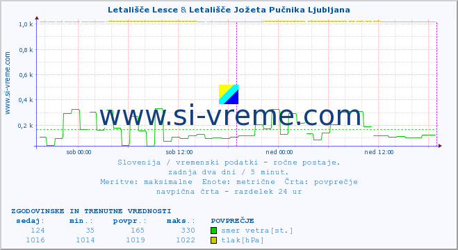 POVPREČJE :: Letališče Lesce & Letališče Jožeta Pučnika Ljubljana :: temperatura | vlaga | smer vetra | hitrost vetra | sunki vetra | tlak | padavine | temp. rosišča :: zadnja dva dni / 5 minut.