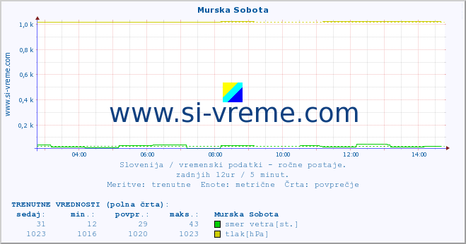 POVPREČJE :: Murska Sobota :: temperatura | vlaga | smer vetra | hitrost vetra | sunki vetra | tlak | padavine | temp. rosišča :: zadnji dan / 5 minut.