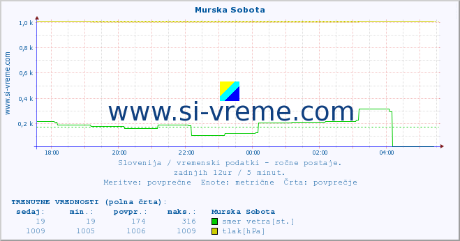 POVPREČJE :: Murska Sobota :: temperatura | vlaga | smer vetra | hitrost vetra | sunki vetra | tlak | padavine | temp. rosišča :: zadnji dan / 5 minut.