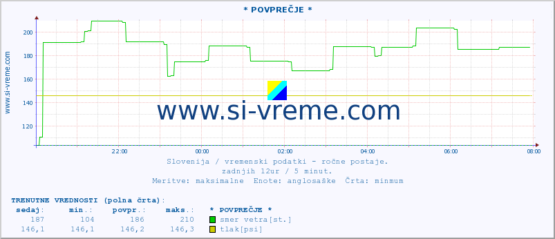 POVPREČJE :: * POVPREČJE * :: temperatura | vlaga | smer vetra | hitrost vetra | sunki vetra | tlak | padavine | temp. rosišča :: zadnji dan / 5 minut.