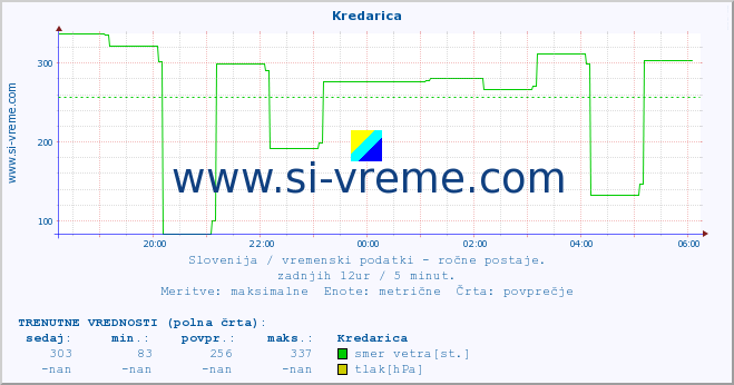 POVPREČJE :: Kredarica :: temperatura | vlaga | smer vetra | hitrost vetra | sunki vetra | tlak | padavine | temp. rosišča :: zadnji dan / 5 minut.