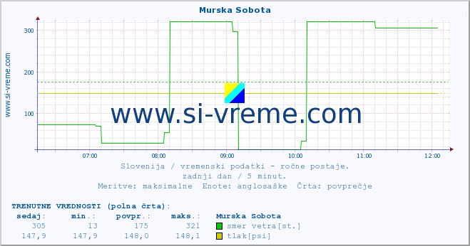 POVPREČJE :: Murska Sobota :: temperatura | vlaga | smer vetra | hitrost vetra | sunki vetra | tlak | padavine | temp. rosišča :: zadnji dan / 5 minut.