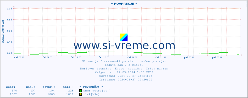 POVPREČJE :: * POVPREČJE * :: temperatura | vlaga | smer vetra | hitrost vetra | sunki vetra | tlak | padavine | temp. rosišča :: zadnji dan / 5 minut.