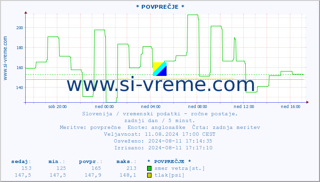 POVPREČJE :: * POVPREČJE * :: temperatura | vlaga | smer vetra | hitrost vetra | sunki vetra | tlak | padavine | temp. rosišča :: zadnji dan / 5 minut.