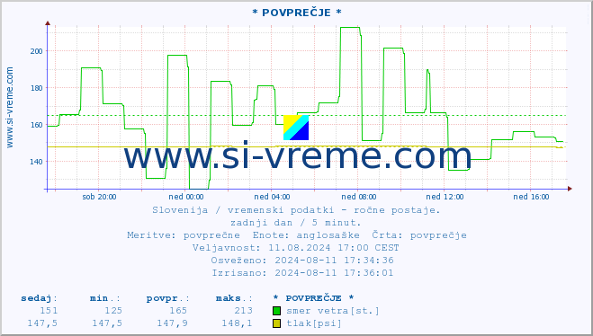 POVPREČJE :: * POVPREČJE * :: temperatura | vlaga | smer vetra | hitrost vetra | sunki vetra | tlak | padavine | temp. rosišča :: zadnji dan / 5 minut.