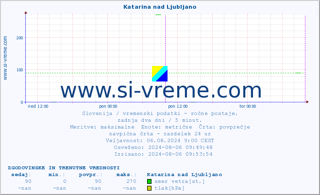 POVPREČJE :: Katarina nad Ljubljano :: temperatura | vlaga | smer vetra | hitrost vetra | sunki vetra | tlak | padavine | temp. rosišča :: zadnja dva dni / 5 minut.