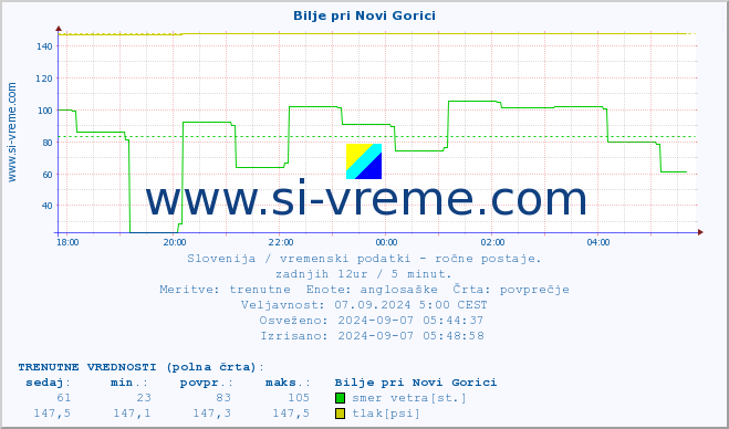 POVPREČJE :: Bilje pri Novi Gorici :: temperatura | vlaga | smer vetra | hitrost vetra | sunki vetra | tlak | padavine | temp. rosišča :: zadnji dan / 5 minut.