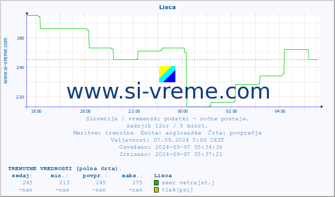 POVPREČJE :: Lisca :: temperatura | vlaga | smer vetra | hitrost vetra | sunki vetra | tlak | padavine | temp. rosišča :: zadnji dan / 5 minut.