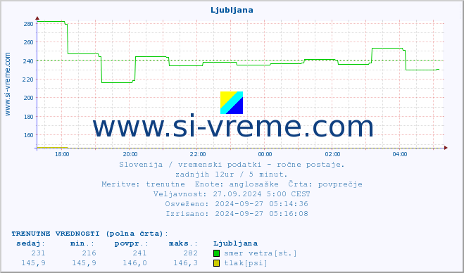 POVPREČJE :: Ljubljana :: temperatura | vlaga | smer vetra | hitrost vetra | sunki vetra | tlak | padavine | temp. rosišča :: zadnji dan / 5 minut.