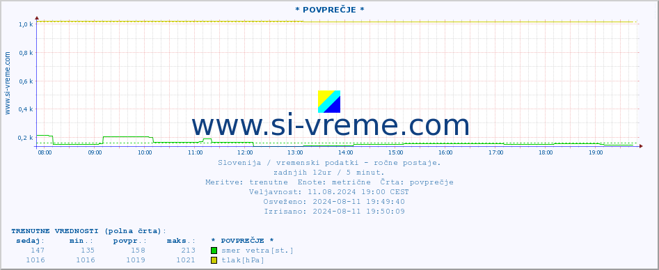 POVPREČJE :: * POVPREČJE * :: temperatura | vlaga | smer vetra | hitrost vetra | sunki vetra | tlak | padavine | temp. rosišča :: zadnji dan / 5 minut.