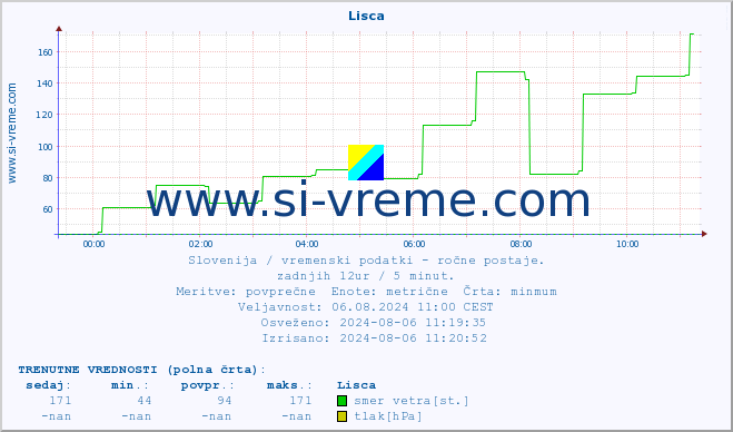 POVPREČJE :: Lisca :: temperatura | vlaga | smer vetra | hitrost vetra | sunki vetra | tlak | padavine | temp. rosišča :: zadnji dan / 5 minut.