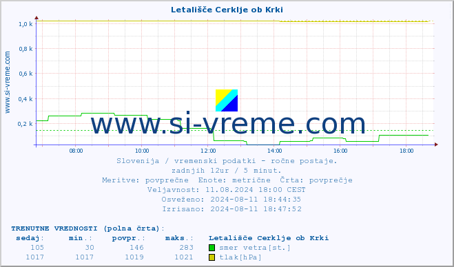 POVPREČJE :: Letališče Cerklje ob Krki :: temperatura | vlaga | smer vetra | hitrost vetra | sunki vetra | tlak | padavine | temp. rosišča :: zadnji dan / 5 minut.