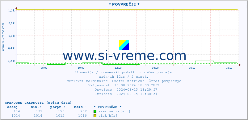 POVPREČJE :: * POVPREČJE * :: temperatura | vlaga | smer vetra | hitrost vetra | sunki vetra | tlak | padavine | temp. rosišča :: zadnji dan / 5 minut.