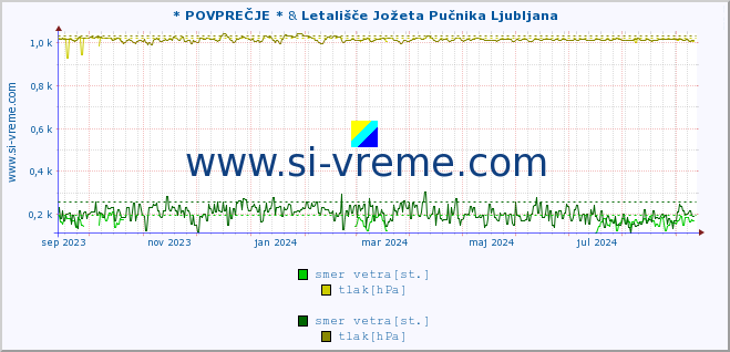 POVPREČJE :: * POVPREČJE * & Letališče Jožeta Pučnika Ljubljana :: temperatura | vlaga | smer vetra | hitrost vetra | sunki vetra | tlak | padavine | temp. rosišča :: zadnje leto / en dan.