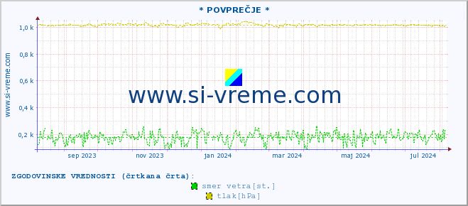 POVPREČJE :: * POVPREČJE * :: temperatura | vlaga | smer vetra | hitrost vetra | sunki vetra | tlak | padavine | temp. rosišča :: zadnje leto / en dan.