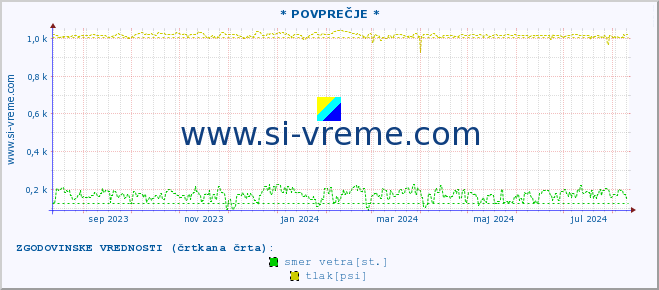 POVPREČJE :: * POVPREČJE * :: temperatura | vlaga | smer vetra | hitrost vetra | sunki vetra | tlak | padavine | temp. rosišča :: zadnje leto / en dan.