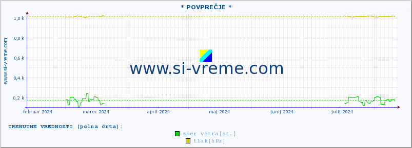 POVPREČJE :: * POVPREČJE * :: temperatura | vlaga | smer vetra | hitrost vetra | sunki vetra | tlak | padavine | temp. rosišča :: zadnje leto / en dan.