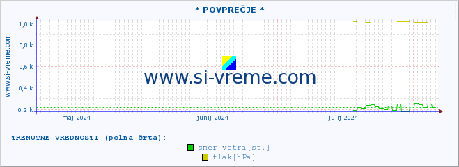 POVPREČJE :: * POVPREČJE * :: temperatura | vlaga | smer vetra | hitrost vetra | sunki vetra | tlak | padavine | temp. rosišča :: zadnje leto / en dan.