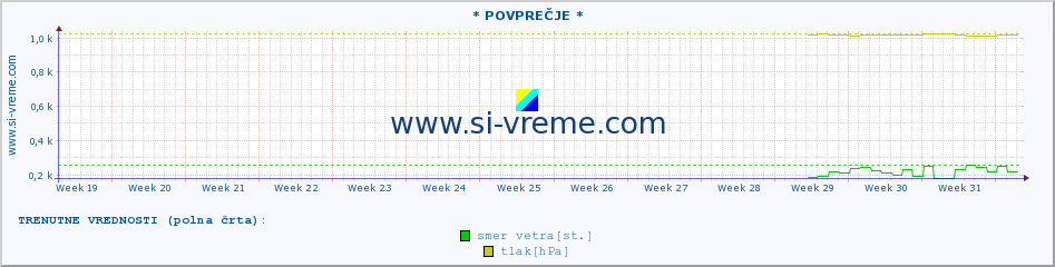 POVPREČJE :: * POVPREČJE * :: temperatura | vlaga | smer vetra | hitrost vetra | sunki vetra | tlak | padavine | temp. rosišča :: zadnje leto / en dan.