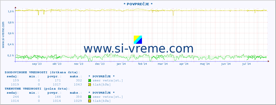 POVPREČJE :: * POVPREČJE * :: temperatura | vlaga | smer vetra | hitrost vetra | sunki vetra | tlak | padavine | temp. rosišča :: zadnje leto / en dan.