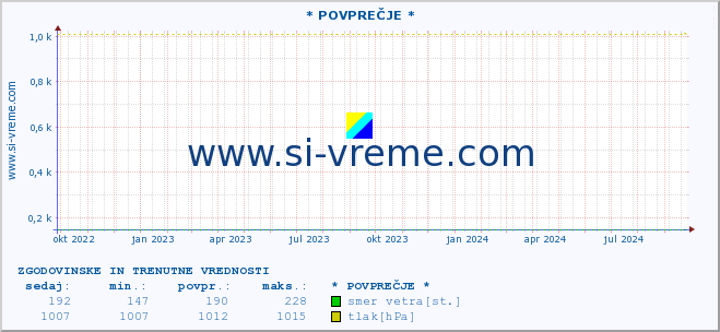 POVPREČJE :: * POVPREČJE * :: temperatura | vlaga | smer vetra | hitrost vetra | sunki vetra | tlak | padavine | temp. rosišča :: zadnji dve leti / en dan.