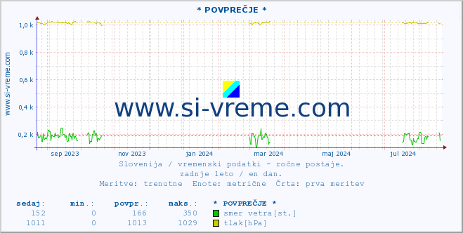 POVPREČJE :: * POVPREČJE * :: temperatura | vlaga | smer vetra | hitrost vetra | sunki vetra | tlak | padavine | temp. rosišča :: zadnje leto / en dan.