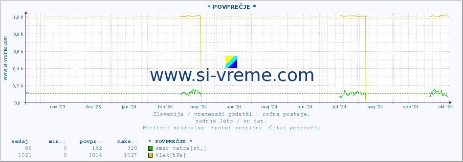 POVPREČJE :: * POVPREČJE * :: temperatura | vlaga | smer vetra | hitrost vetra | sunki vetra | tlak | padavine | temp. rosišča :: zadnje leto / en dan.