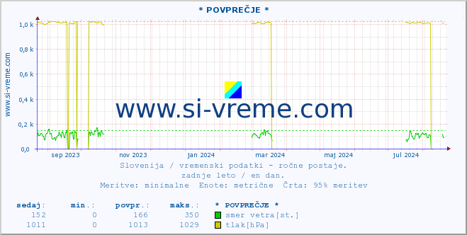 POVPREČJE :: * POVPREČJE * :: temperatura | vlaga | smer vetra | hitrost vetra | sunki vetra | tlak | padavine | temp. rosišča :: zadnje leto / en dan.