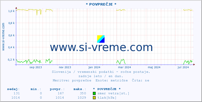 POVPREČJE :: * POVPREČJE * :: temperatura | vlaga | smer vetra | hitrost vetra | sunki vetra | tlak | padavine | temp. rosišča :: zadnje leto / en dan.