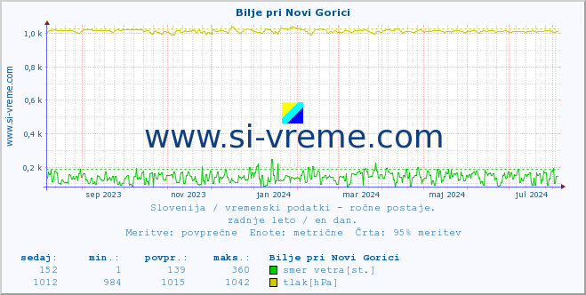 POVPREČJE :: Bilje pri Novi Gorici :: temperatura | vlaga | smer vetra | hitrost vetra | sunki vetra | tlak | padavine | temp. rosišča :: zadnje leto / en dan.