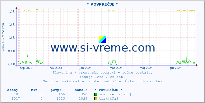 POVPREČJE :: * POVPREČJE * :: temperatura | vlaga | smer vetra | hitrost vetra | sunki vetra | tlak | padavine | temp. rosišča :: zadnje leto / en dan.