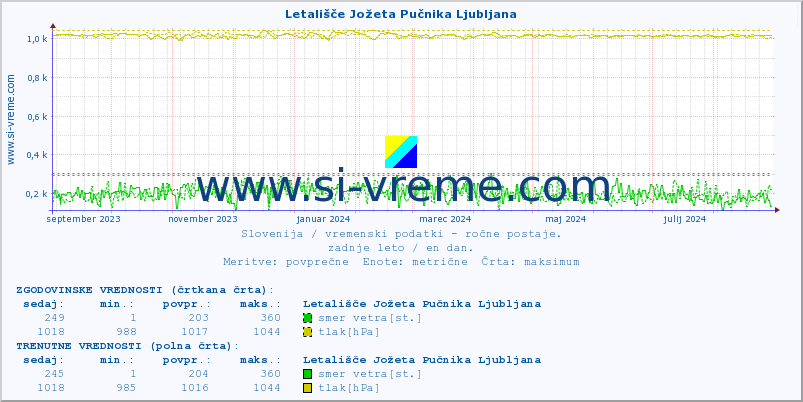 POVPREČJE :: Letališče Jožeta Pučnika Ljubljana :: temperatura | vlaga | smer vetra | hitrost vetra | sunki vetra | tlak | padavine | temp. rosišča :: zadnje leto / en dan.