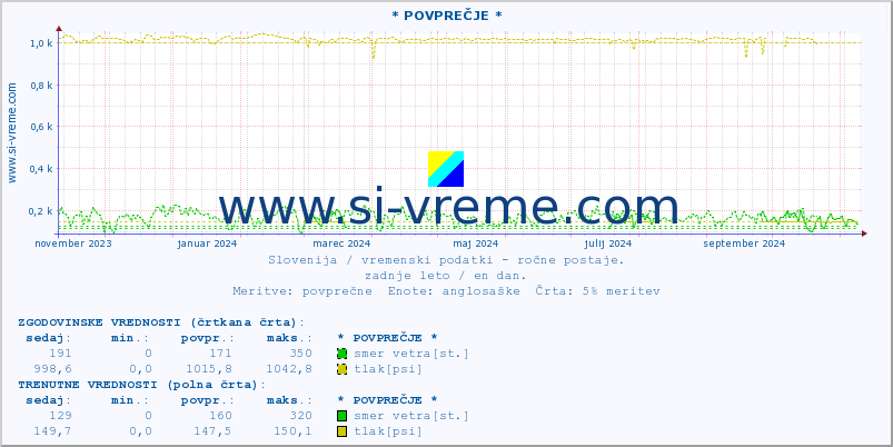 POVPREČJE :: * POVPREČJE * :: temperatura | vlaga | smer vetra | hitrost vetra | sunki vetra | tlak | padavine | temp. rosišča :: zadnje leto / en dan.