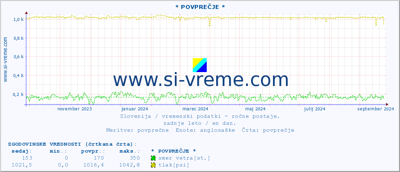 POVPREČJE :: * POVPREČJE * :: temperatura | vlaga | smer vetra | hitrost vetra | sunki vetra | tlak | padavine | temp. rosišča :: zadnje leto / en dan.