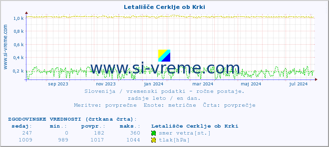 POVPREČJE :: Letališče Cerklje ob Krki :: temperatura | vlaga | smer vetra | hitrost vetra | sunki vetra | tlak | padavine | temp. rosišča :: zadnje leto / en dan.