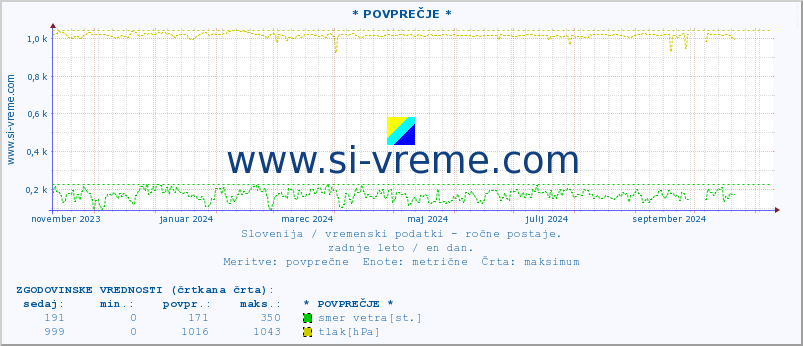 POVPREČJE :: * POVPREČJE * :: temperatura | vlaga | smer vetra | hitrost vetra | sunki vetra | tlak | padavine | temp. rosišča :: zadnje leto / en dan.