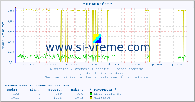 POVPREČJE :: * POVPREČJE * :: temperatura | vlaga | smer vetra | hitrost vetra | sunki vetra | tlak | padavine | temp. rosišča :: zadnji dve leti / en dan.