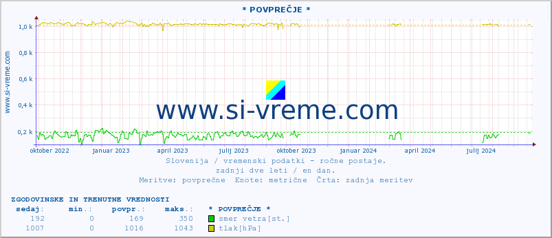 POVPREČJE :: * POVPREČJE * :: temperatura | vlaga | smer vetra | hitrost vetra | sunki vetra | tlak | padavine | temp. rosišča :: zadnji dve leti / en dan.