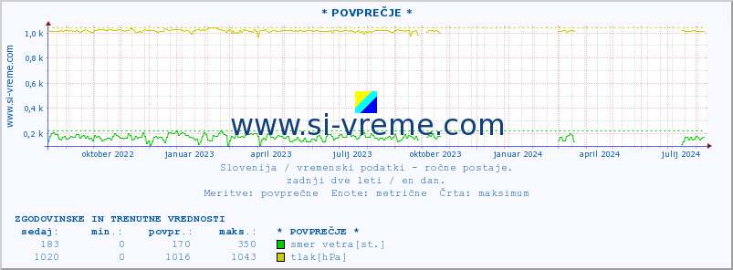 POVPREČJE :: * POVPREČJE * :: temperatura | vlaga | smer vetra | hitrost vetra | sunki vetra | tlak | padavine | temp. rosišča :: zadnji dve leti / en dan.