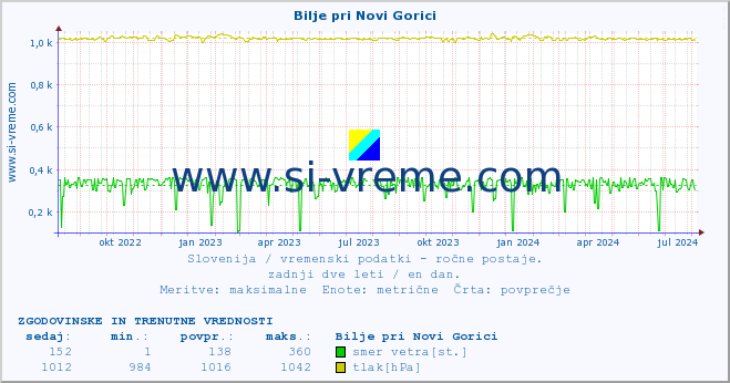 POVPREČJE :: Bilje pri Novi Gorici :: temperatura | vlaga | smer vetra | hitrost vetra | sunki vetra | tlak | padavine | temp. rosišča :: zadnji dve leti / en dan.