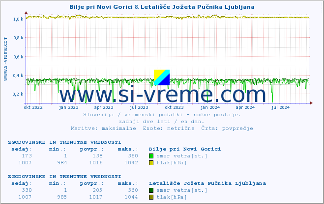 POVPREČJE :: Bilje pri Novi Gorici & Letališče Jožeta Pučnika Ljubljana :: temperatura | vlaga | smer vetra | hitrost vetra | sunki vetra | tlak | padavine | temp. rosišča :: zadnji dve leti / en dan.