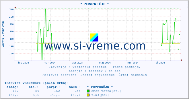 POVPREČJE :: * POVPREČJE * :: temperatura | vlaga | smer vetra | hitrost vetra | sunki vetra | tlak | padavine | temp. rosišča :: zadnje leto / en dan.