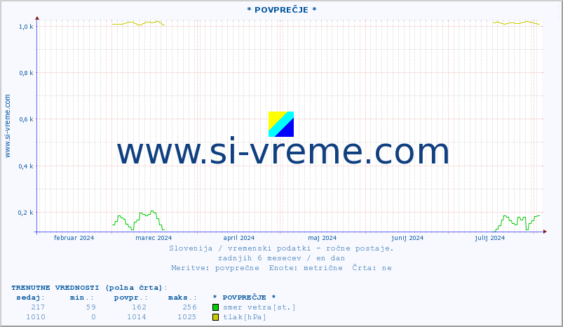 POVPREČJE :: * POVPREČJE * :: temperatura | vlaga | smer vetra | hitrost vetra | sunki vetra | tlak | padavine | temp. rosišča :: zadnje leto / en dan.