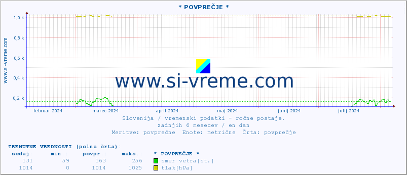 POVPREČJE :: * POVPREČJE * :: temperatura | vlaga | smer vetra | hitrost vetra | sunki vetra | tlak | padavine | temp. rosišča :: zadnje leto / en dan.